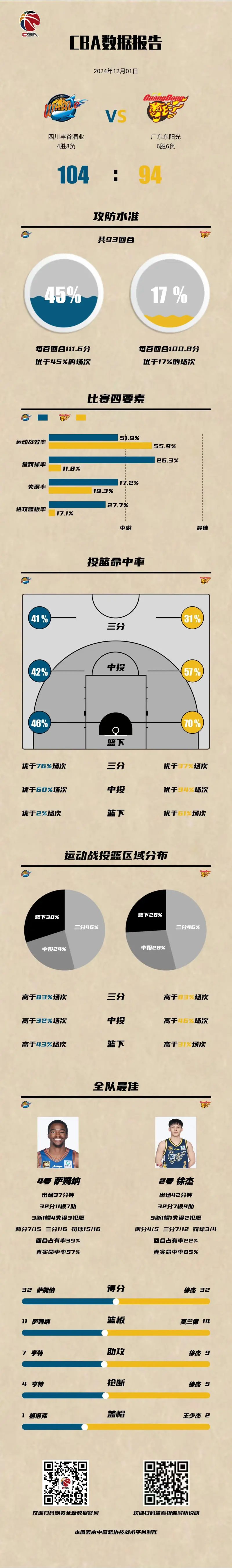 乐鱼app-关于四川男篮一路顺风，将冲刺常规赛前五的信息